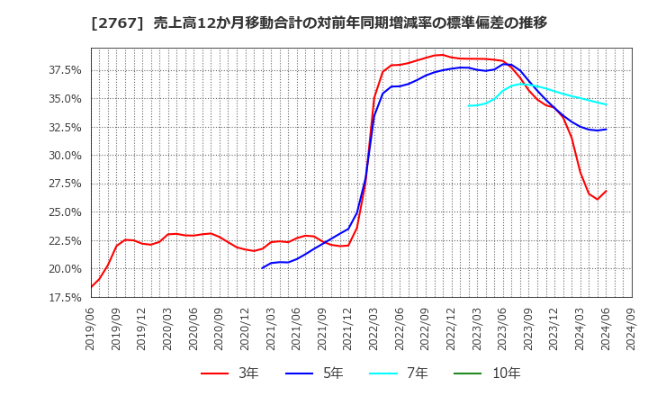 2767 円谷フィールズホールディングス(株): 売上高12か月移動合計の対前年同期増減率の標準偏差の推移