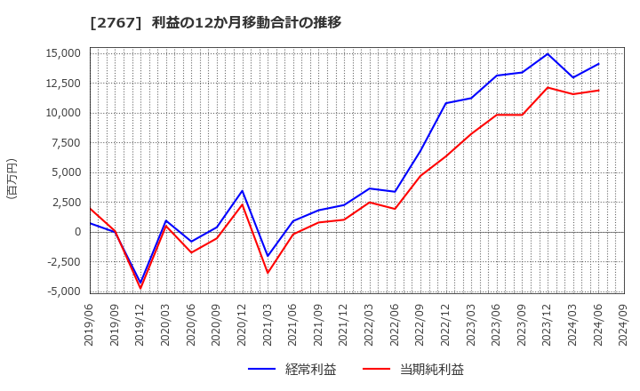 2767 円谷フィールズホールディングス(株): 利益の12か月移動合計の推移