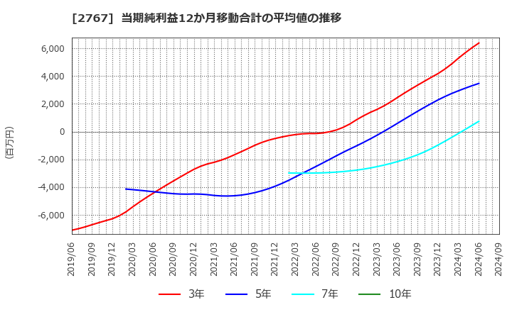 2767 円谷フィールズホールディングス(株): 当期純利益12か月移動合計の平均値の推移