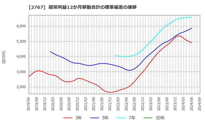 2767 円谷フィールズホールディングス(株): 経常利益12か月移動合計の標準偏差の推移