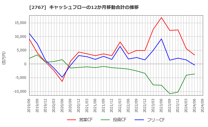 2767 円谷フィールズホールディングス(株): キャッシュフローの12か月移動合計の推移