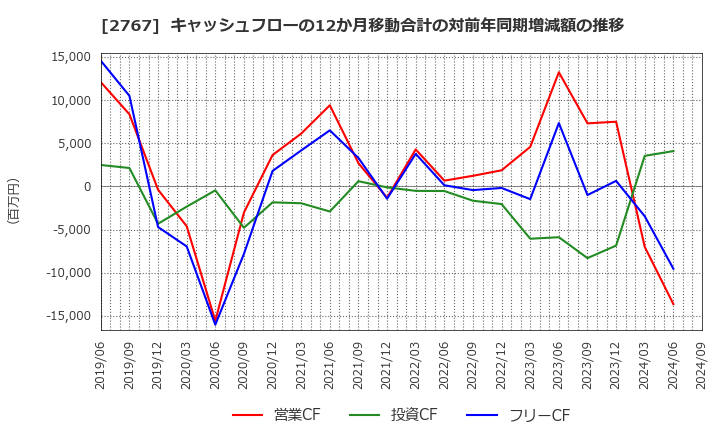 2767 円谷フィールズホールディングス(株): キャッシュフローの12か月移動合計の対前年同期増減額の推移