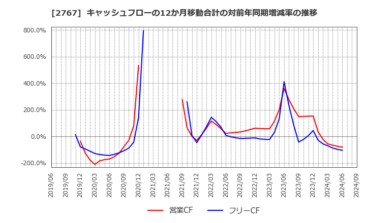 2767 円谷フィールズホールディングス(株): キャッシュフローの12か月移動合計の対前年同期増減率の推移