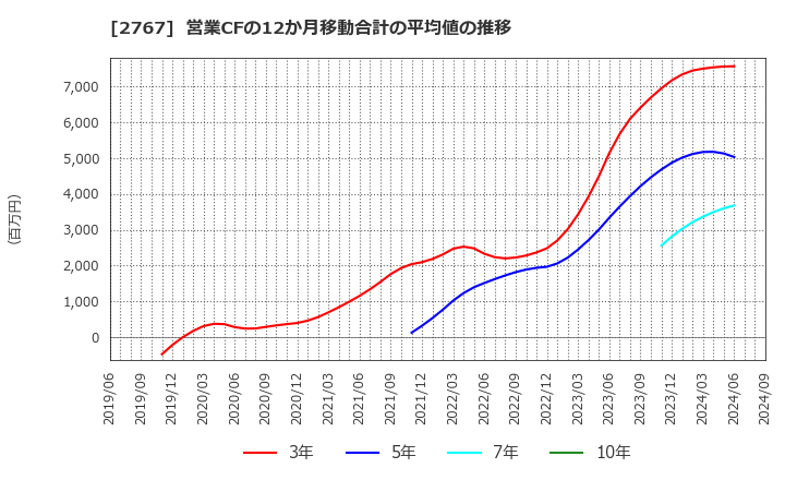 2767 円谷フィールズホールディングス(株): 営業CFの12か月移動合計の平均値の推移