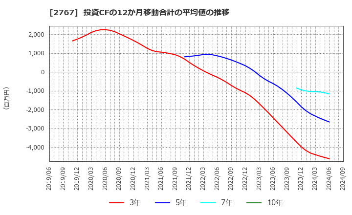 2767 円谷フィールズホールディングス(株): 投資CFの12か月移動合計の平均値の推移