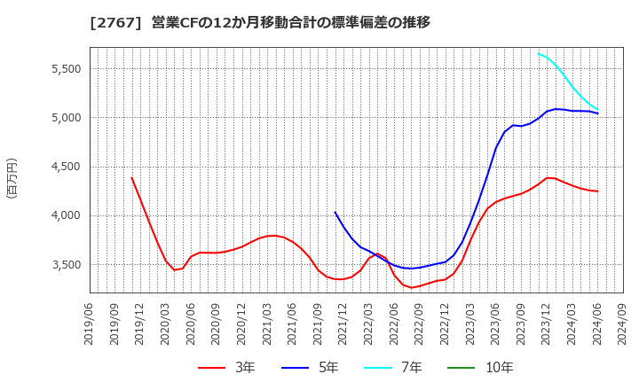 2767 円谷フィールズホールディングス(株): 営業CFの12か月移動合計の標準偏差の推移