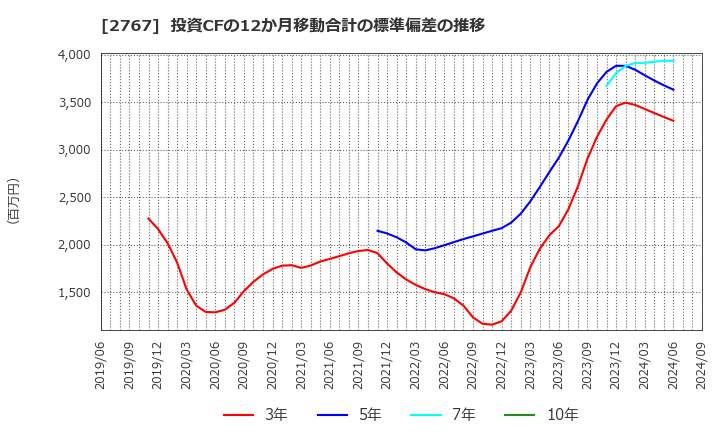 2767 円谷フィールズホールディングス(株): 投資CFの12か月移動合計の標準偏差の推移