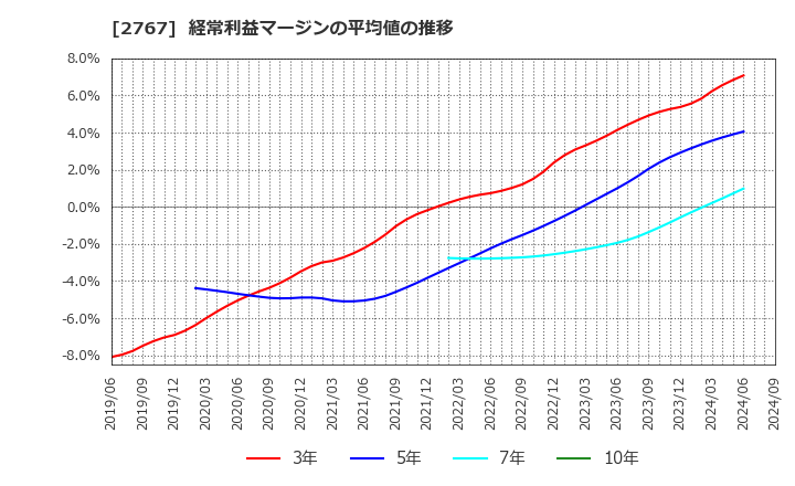 2767 円谷フィールズホールディングス(株): 経常利益マージンの平均値の推移