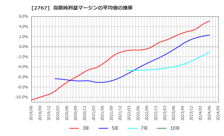 2767 円谷フィールズホールディングス(株): 当期純利益マージンの平均値の推移