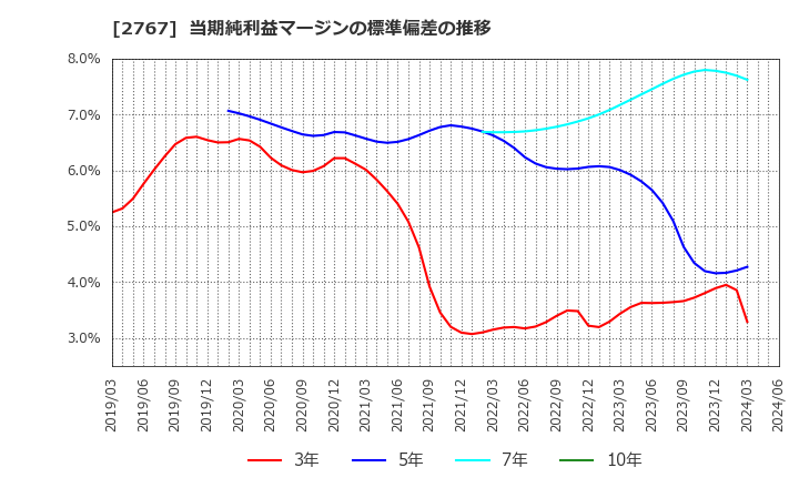 2767 円谷フィールズホールディングス(株): 当期純利益マージンの標準偏差の推移