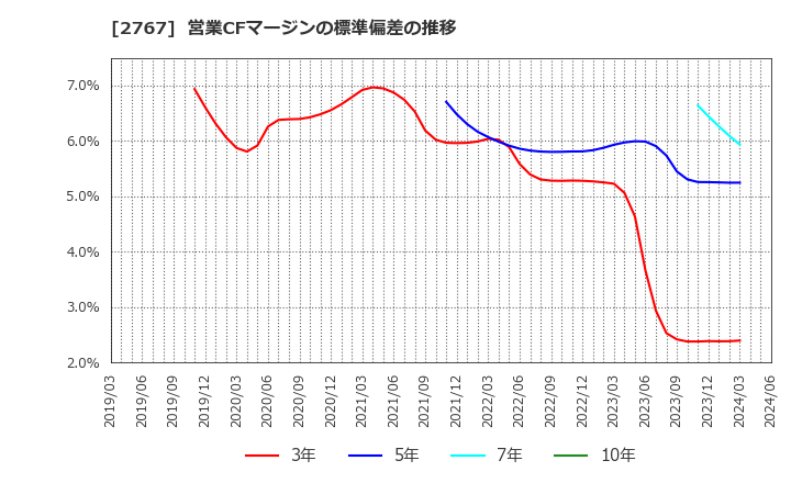 2767 円谷フィールズホールディングス(株): 営業CFマージンの標準偏差の推移