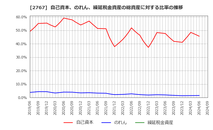 2767 円谷フィールズホールディングス(株): 自己資本、のれん、繰延税金資産の総資産に対する比率の推移