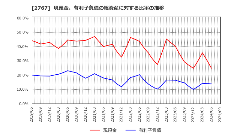 2767 円谷フィールズホールディングス(株): 現預金、有利子負債の総資産に対する比率の推移