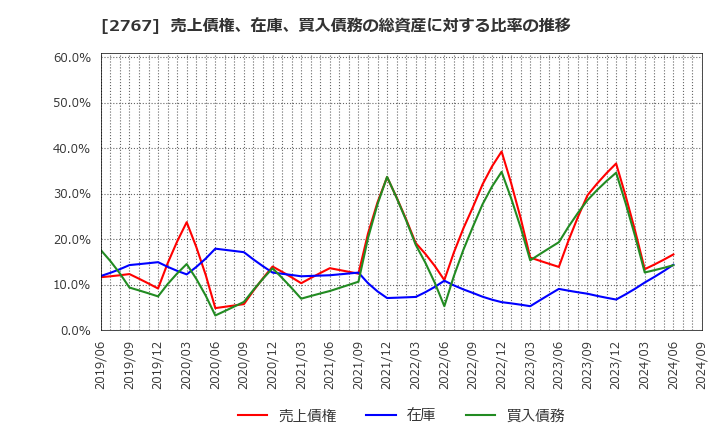 2767 円谷フィールズホールディングス(株): 売上債権、在庫、買入債務の総資産に対する比率の推移