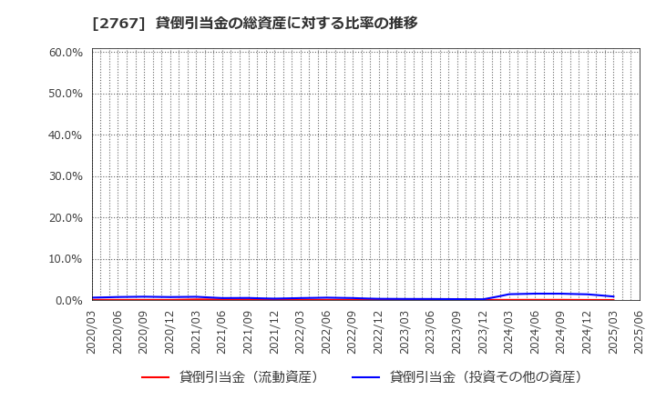 2767 円谷フィールズホールディングス(株): 貸倒引当金の総資産に対する比率の推移