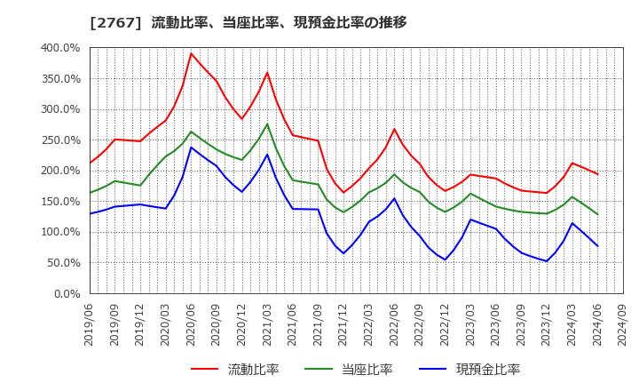 2767 円谷フィールズホールディングス(株): 流動比率、当座比率、現預金比率の推移