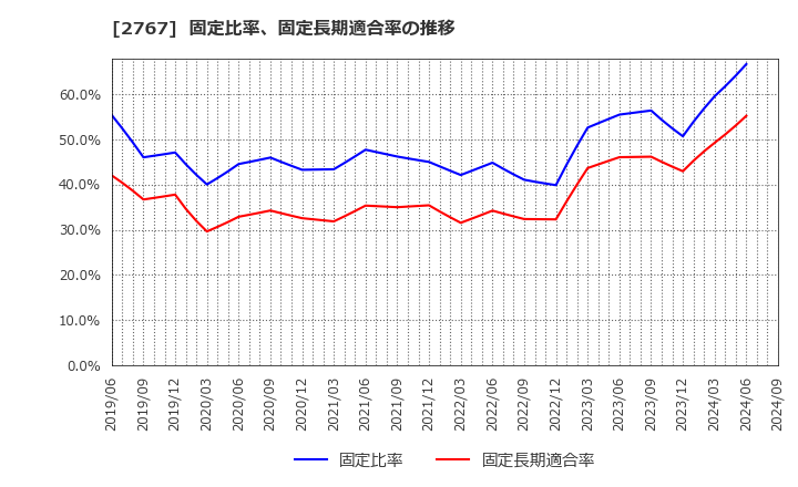 2767 円谷フィールズホールディングス(株): 固定比率、固定長期適合率の推移