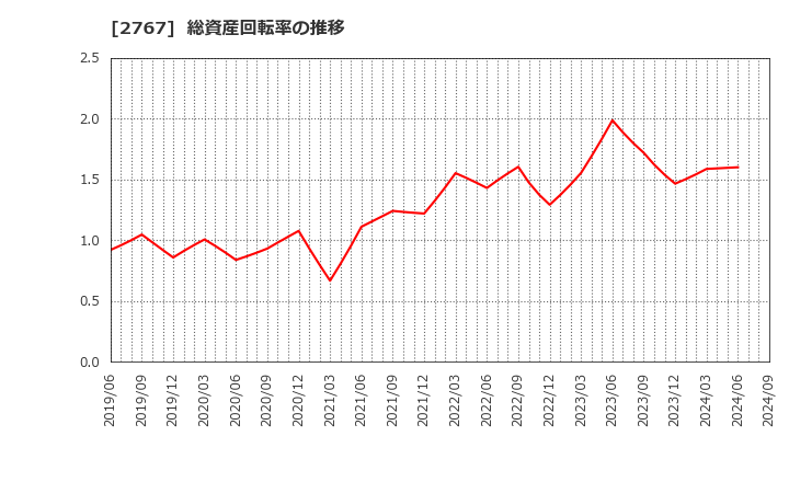 2767 円谷フィールズホールディングス(株): 総資産回転率の推移