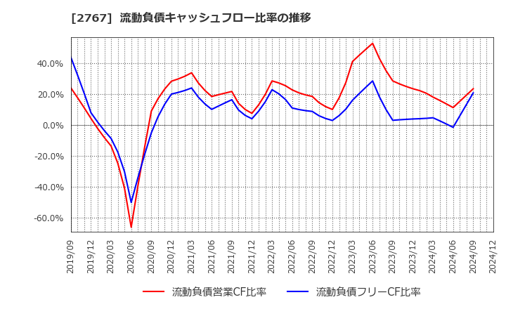 2767 円谷フィールズホールディングス(株): 流動負債キャッシュフロー比率の推移