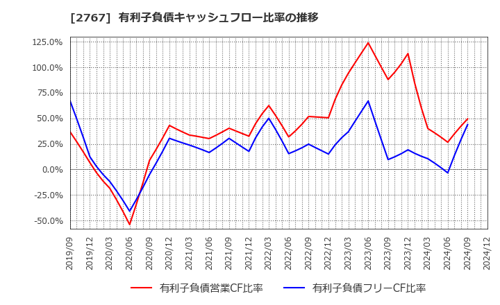 2767 円谷フィールズホールディングス(株): 有利子負債キャッシュフロー比率の推移