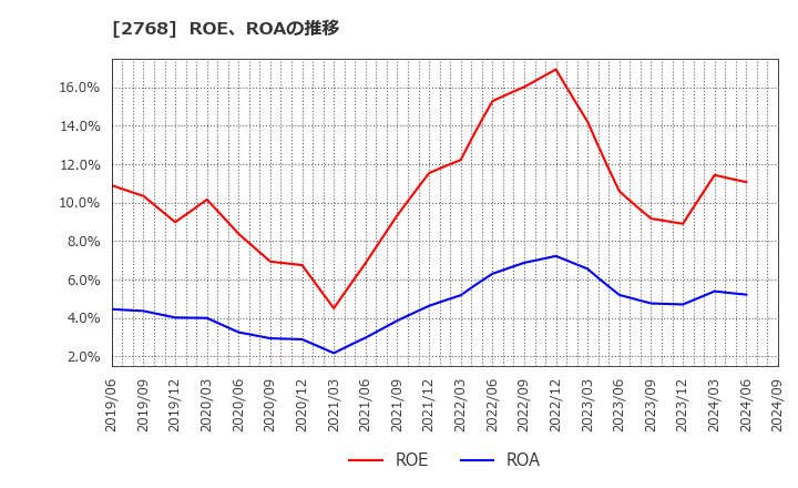 2768 双日(株): ROE、ROAの推移