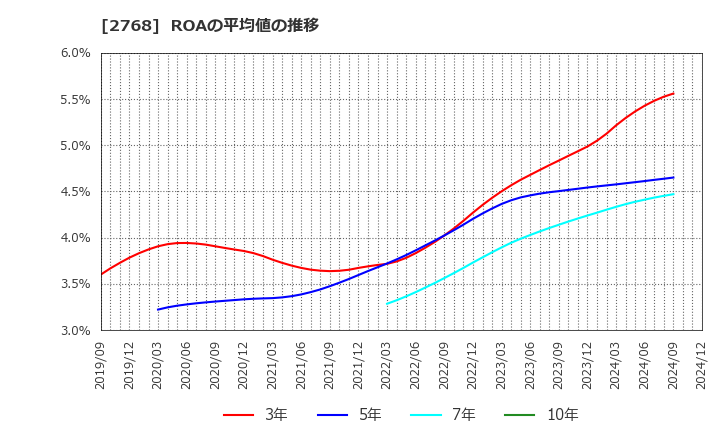 2768 双日(株): ROAの平均値の推移