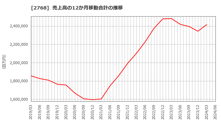 2768 双日(株): 売上高の12か月移動合計の推移