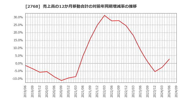 2768 双日(株): 売上高の12か月移動合計の対前年同期増減率の推移