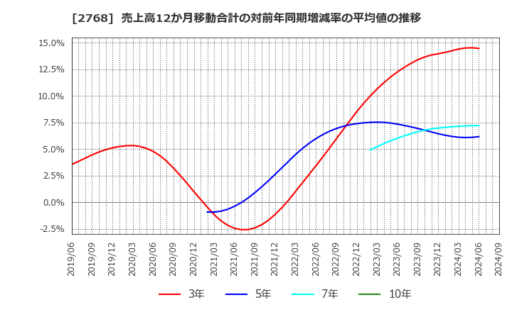 2768 双日(株): 売上高12か月移動合計の対前年同期増減率の平均値の推移