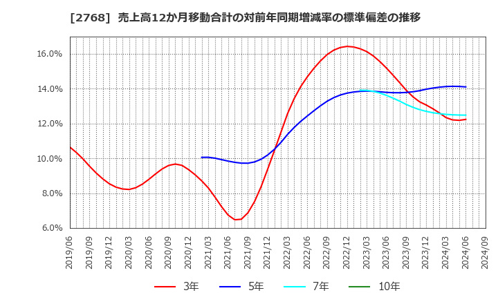 2768 双日(株): 売上高12か月移動合計の対前年同期増減率の標準偏差の推移