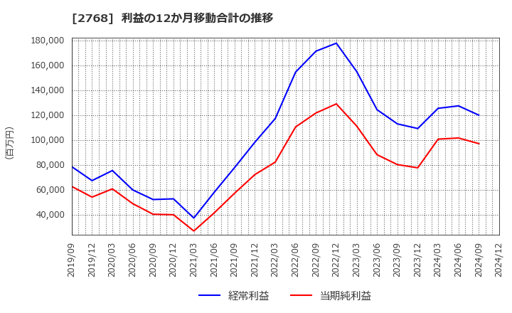 2768 双日(株): 利益の12か月移動合計の推移