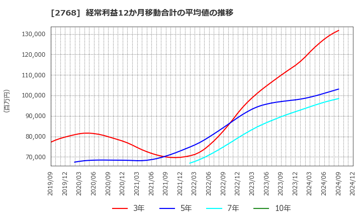 2768 双日(株): 経常利益12か月移動合計の平均値の推移