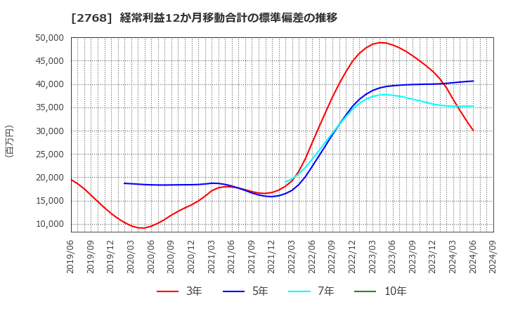 2768 双日(株): 経常利益12か月移動合計の標準偏差の推移