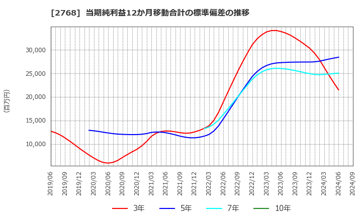 2768 双日(株): 当期純利益12か月移動合計の標準偏差の推移