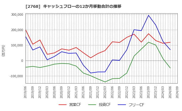 2768 双日(株): キャッシュフローの12か月移動合計の推移