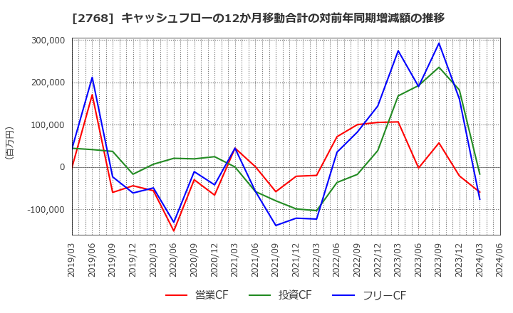 2768 双日(株): キャッシュフローの12か月移動合計の対前年同期増減額の推移