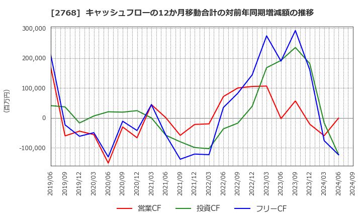 2768 双日(株): キャッシュフローの12か月移動合計の対前年同期増減額の推移