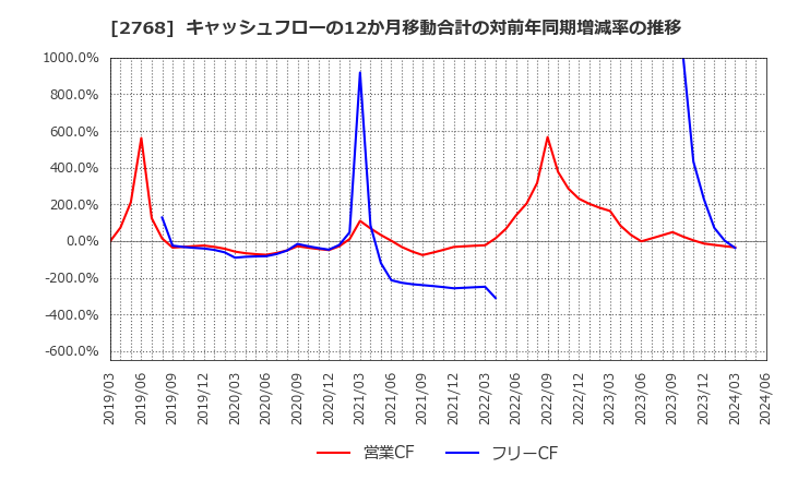 2768 双日(株): キャッシュフローの12か月移動合計の対前年同期増減率の推移