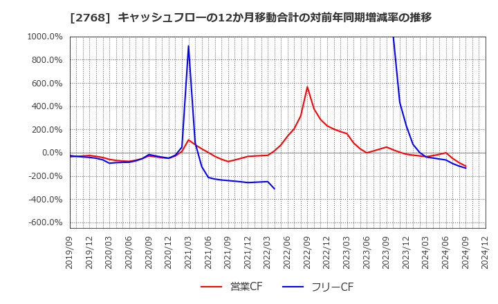 2768 双日(株): キャッシュフローの12か月移動合計の対前年同期増減率の推移