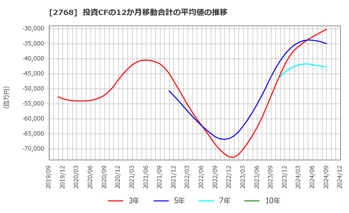 2768 双日(株): 投資CFの12か月移動合計の平均値の推移