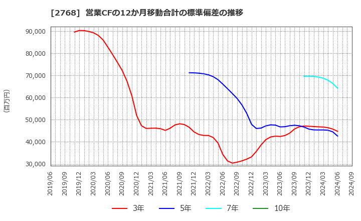 2768 双日(株): 営業CFの12か月移動合計の標準偏差の推移