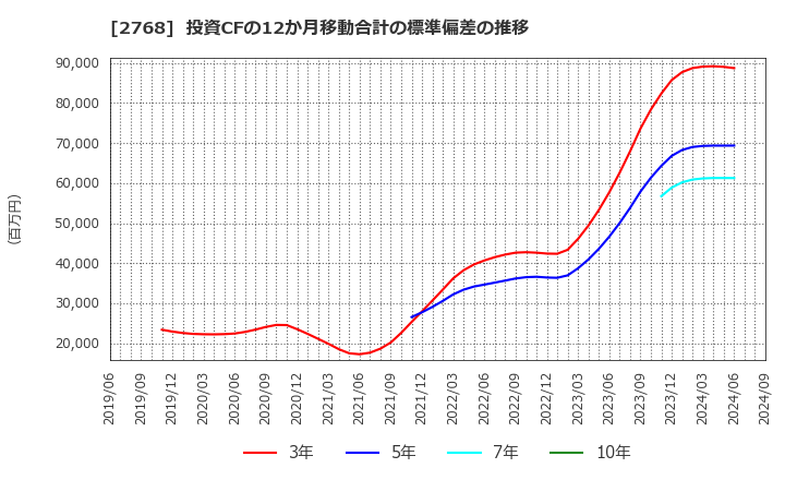 2768 双日(株): 投資CFの12か月移動合計の標準偏差の推移