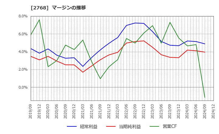 2768 双日(株): マージンの推移