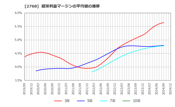 2768 双日(株): 経常利益マージンの平均値の推移