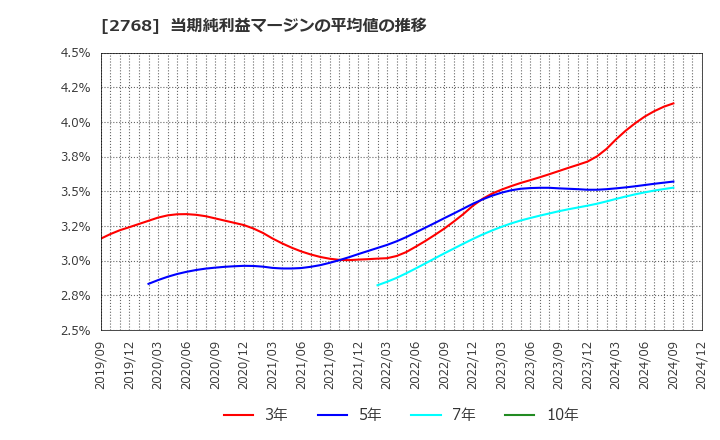 2768 双日(株): 当期純利益マージンの平均値の推移