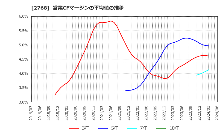 2768 双日(株): 営業CFマージンの平均値の推移