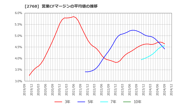 2768 双日(株): 営業CFマージンの平均値の推移