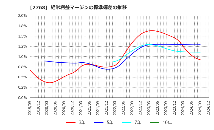 2768 双日(株): 経常利益マージンの標準偏差の推移