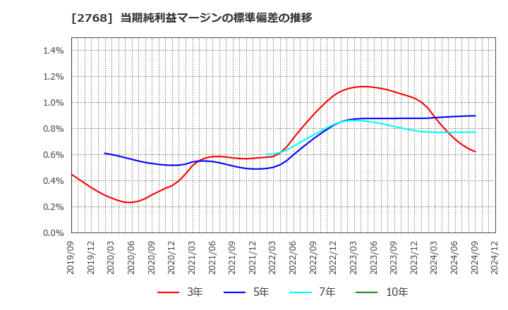 2768 双日(株): 当期純利益マージンの標準偏差の推移