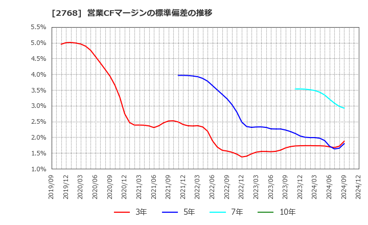 2768 双日(株): 営業CFマージンの標準偏差の推移